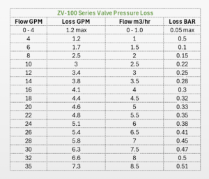 ZV-100-AC Series Value pressure loss