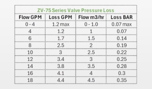 ZV-75-AC 3:4 Series value Pressure Loss